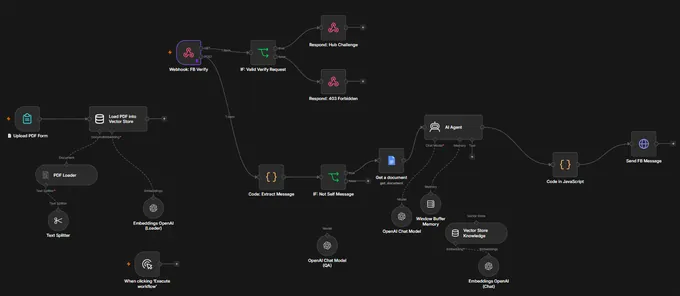 Thumbnail of the Messenger assistant graph: a verification webhook, a message path through an AI agent with a vector store tool, and a separate PDF ingestion branch.