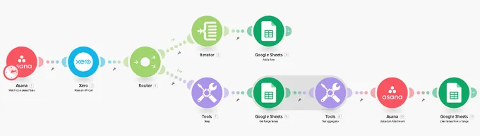Thumbnail of the Asana to Xero scenario: a router splitting into a sheet-append branch and an aggregate-and-attach branch.