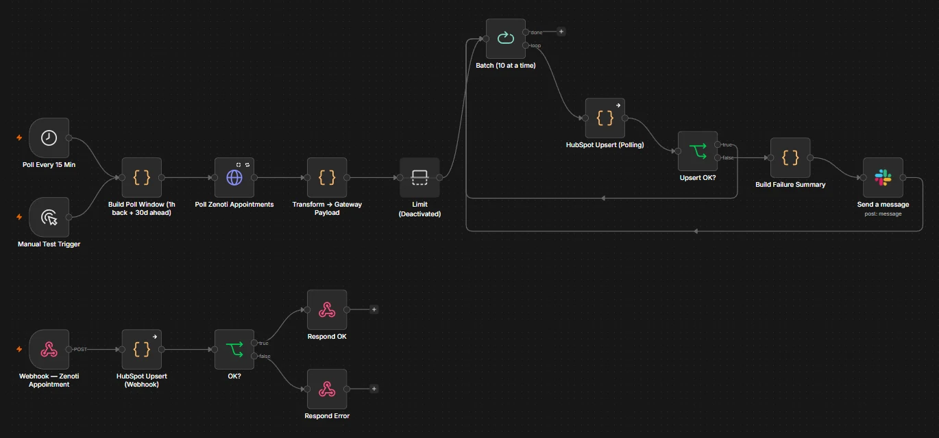 The n8n graph for the first practice-management system's appointment sync, carrying two independent paths on one canvas. Above: a fifteen-minute poll builds a window running one hour back and thirty days ahead, pulls appointments, transforms them into a gateway payload, and upserts to the CRM ten at a time, with any failure summarised to Slack. Below: a webhook takes a single appointment straight through one upsert and answers OK or Error.