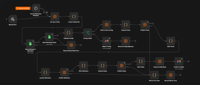 Thumbnail of the config publisher workflow graph, showing the validate-then-publish sequence with an error branch on every write.