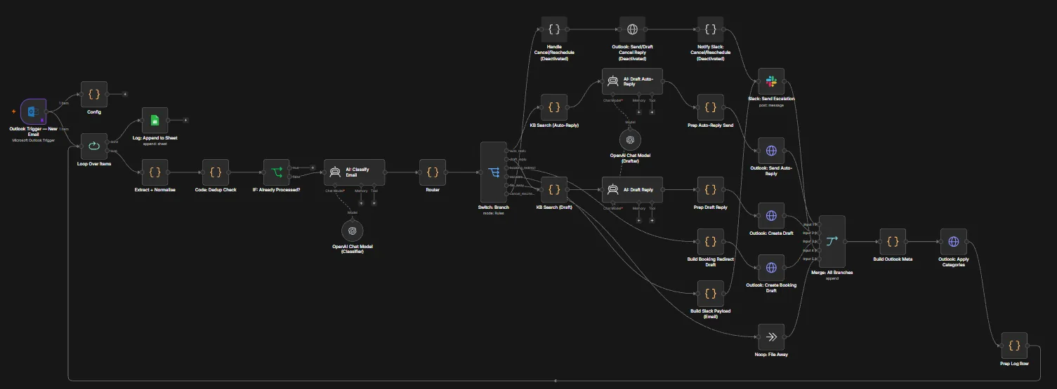 The n8n graph for the email assistant. An Outlook trigger feeds a loop that normalises each email, checks for duplicates and asks an AI model to classify it. A router and a switch then send it to one of several branches: knowledge-base search and an AI-drafted reply, a booking-link draft, a Slack escalation, or filing it away, with a deactivated cancel-and-reschedule branch along the top. All branches merge to apply Outlook categories and write a log row.