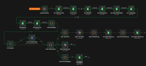 Thumbnail of the weekly win-back workflow graph: eight sheet reads, an AI screening step, and three logged output paths.