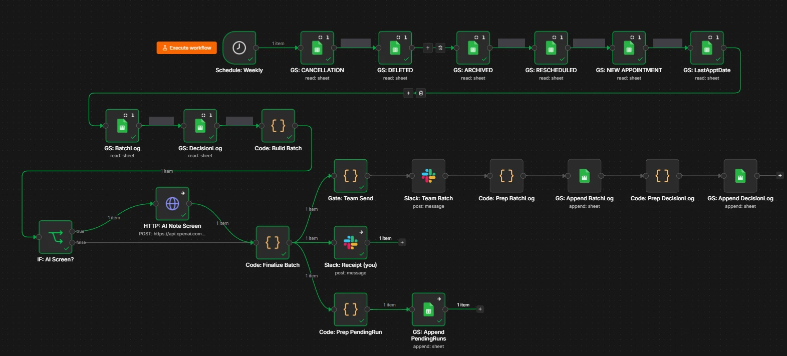 The n8n graph for the weekly win-back run: a weekly schedule reads eight Google Sheets in turn, code assembles a batch, an IF gate routes candidates through an AI note screen over HTTP, and the finalised batch fans out to a team Slack message, a receipt message, and three separate append-only log sheets.