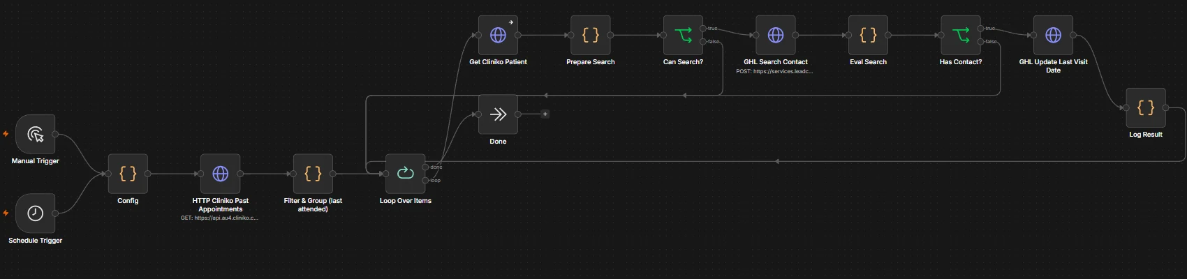 An n8n graph: a schedule or manual trigger reads past appointments from a practice-management API, groups them to find each patient’s last attended date, then loops through patient lookup, a CRM contact search, and an update writing that date onto the matched contact.