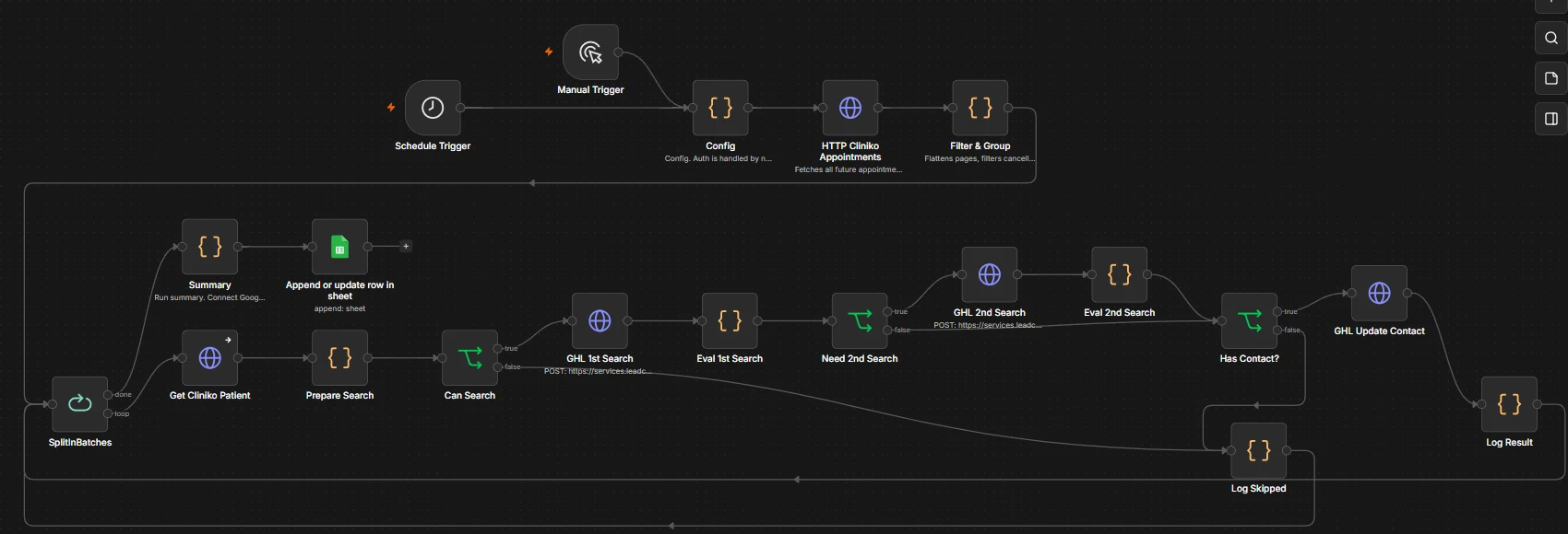 An n8n graph titled as a repointed duplicate: a schedule and manual trigger read future appointments from a practice-management API, flatten and filter them, then loop each one through a patient lookup, a two-stage CRM contact search, and either an update to the matched contact or a skipped-log entry, with a summary row appended to a sheet.