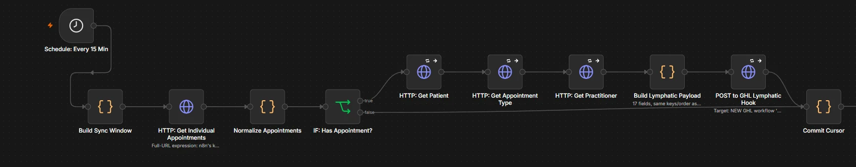 An n8n graph running every fifteen minutes: it builds a sync window, fetches individual appointments, normalises them, and for each one reads the patient, appointment type and practitioner before building a payload and posting it to a CRM webhook, then commits a cursor.
