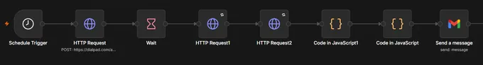 Thumbnail of the daily call report: a scheduled fetch, a wait, two paged requests, two aggregation steps, then a message.