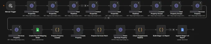 Thumbnail of the migration schema stage graph: two rows of API reads and creates ending in a stage report.