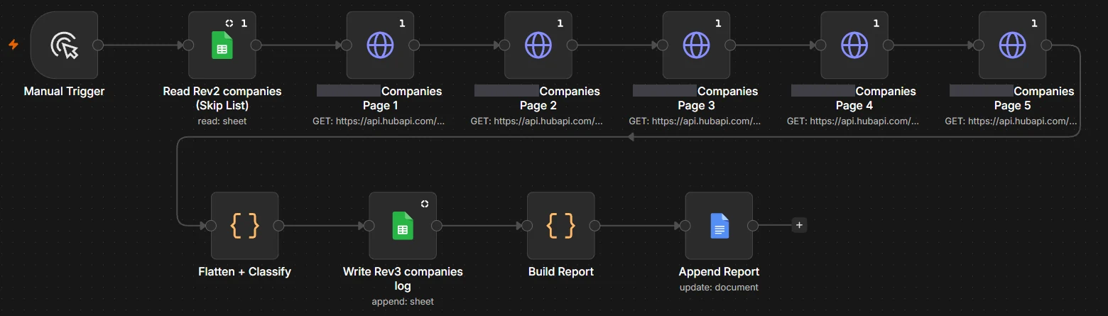 The n8n graph for the companies stage. A manual trigger reads a skip list of companies already logged, then pulls five pages of companies from the old account. The second row flattens and classifies them, writes a companies log, builds a report and appends it to a document.