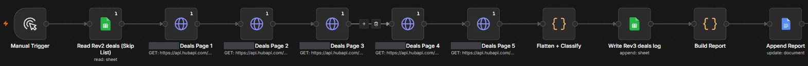 The n8n graph for the deals stage, in one row: a manual trigger, a skip list of deals already logged, five pages of deals from the old account, then flatten and classify, a deals log, a report and a document append.