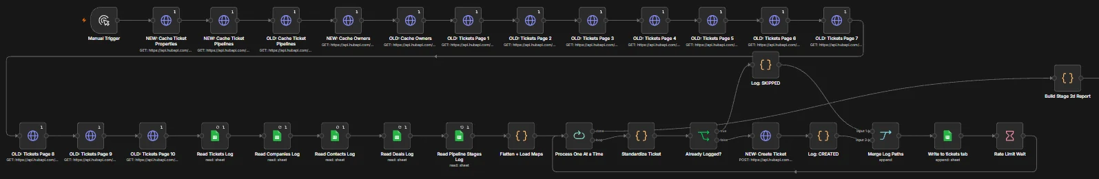 The n8n graph for the tickets stage. The top row caches ticket properties, pipelines and owners from both accounts and reads ten pages of tickets from the old one. The bottom row reads the tickets, companies, contacts, deals and pipeline-stage logs, loads the ID maps, then processes one ticket at a time: standardise it, check whether it is already logged, and either log it as skipped or create it in the new account and log it as created, with a rate-limit wait before the next one.