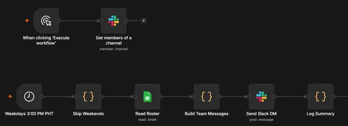 Thumbnail of the daily reminder: a scheduled weekday path reading a roster and sending Slack direct messages.