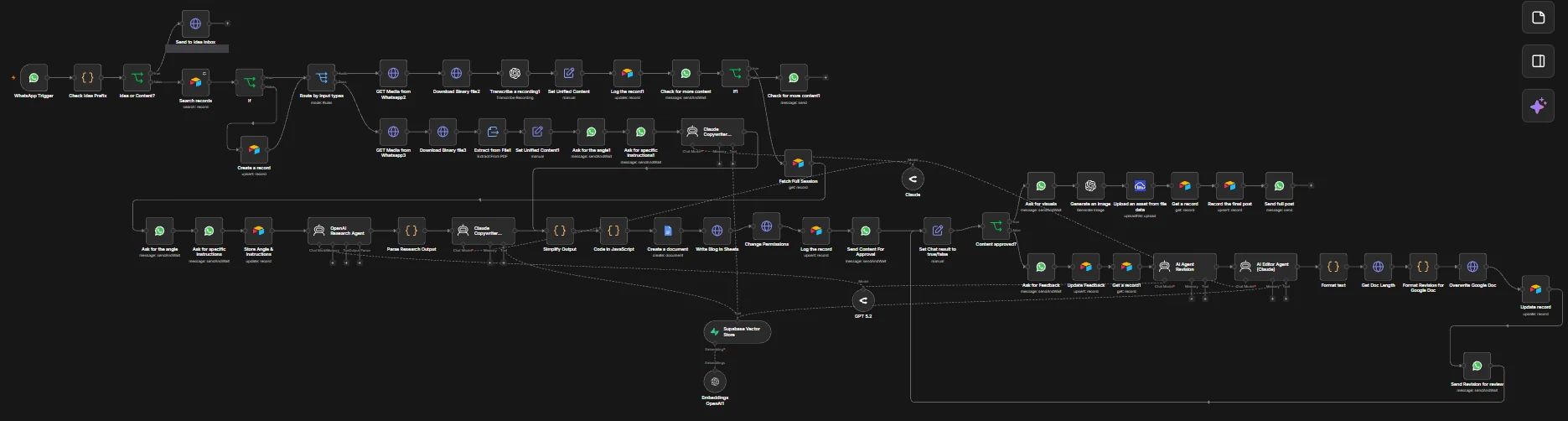 The n8n graph for the generation path. A chat trigger on the left checks whether an incoming message is an idea or a piece of content and routes it accordingly. One branch downloads and transcribes voice notes, another extracts text from PDFs, and both converge on a shared content record. A research agent and a copywriting agent then draft against a vector store shown at the bottom of the canvas, and the right-hand third is an approval loop: the draft goes out for review, feedback is written back, a revision agent rewrites it, and the final post is recorded.