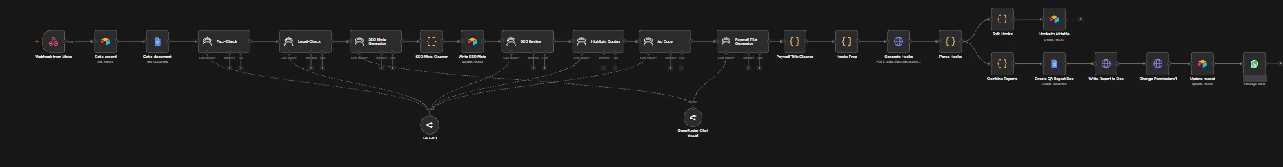 The n8n graph for the editorial review stage. An inbound webhook fetches the draft, then seven review agents run across the canvas in sequence - a fact check, a legal check, an SEO review, a quote highlighter, an ad-copy pass, an SEO metadata generator and a paywall title generator - each attached to one of the two chat models drawn beneath them. The right-hand end splits: one branch writes the combined review into a document, the other splits generated hooks into separate records.