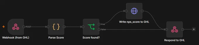 Thumbnail of the NPS score parser graph: a CRM webhook, a parse step, and a branch that writes the score back or falls through, both paths answering the CRM.