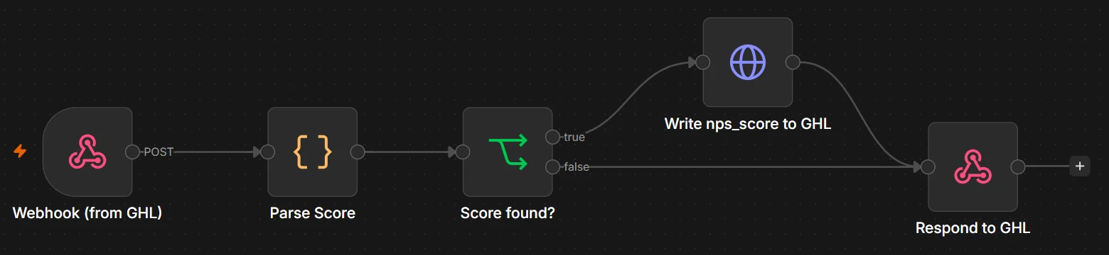 The n8n graph for the score parser: a webhook from the CRM receives the patient's free-text reply, a code node parses a score out of it, and a check branches - a score found is written back to the CRM as nps_score, no score found falls straight through - with both paths converging on a single response to the CRM.