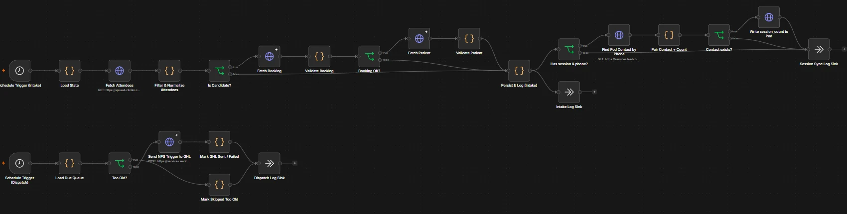 An n8n graph in two rows: an intake pass that reads attendees from a practice-management API, validates each booking and patient, pairs them to a CRM contact by phone and writes a session count; and a dispatch pass that loads a due queue, drops anything too old, and sends the survey trigger to the CRM, logging sent, failed and skipped separately.