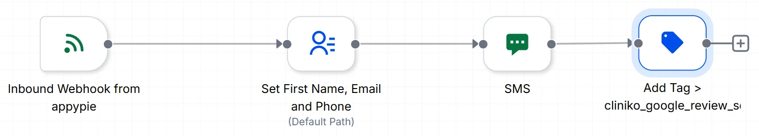 The CRM-side survey send: an inbound webhook from the scheduling tool sets the contact's first name, email and phone, sends an SMS asking for a score, and tags the contact so the same person is not surveyed twice.