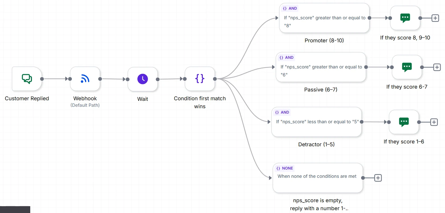 The CRM-side reply handler: a customer reply fires a webhook, waits, then hits a first-match-wins condition with four branches - promoter for a score of eight or more, passive for six or more, detractor for five or less, and a fourth branch for when none of the conditions are met, which asks the person to reply with a number.