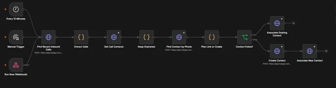 Thumbnail of the orphaned-call workflow: three triggers into a chain that filters unlinked calls and either associates or creates a contact.