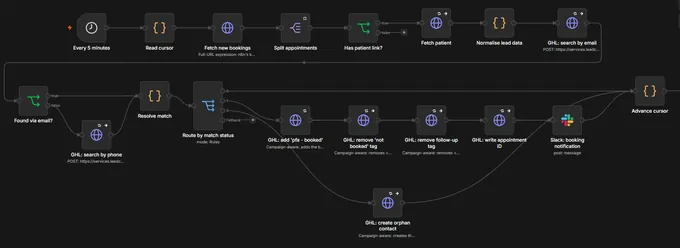 Thumbnail of the campaign booking sync graph: a cursor-driven booking fetch, an email-then-phone CRM match, and a rules router fanning out to tag writes, a Slack notification and an orphan-contact branch.