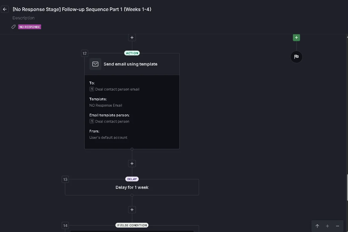 The Pipedrive automation editor for "[No Response Stage] Follow-up Sequence Part 1 (Weeks 1-4)": step 12 sends an email using the NO Response Email template to the deal contact, step 13 waits one week, and step 14 is an if/else condition.