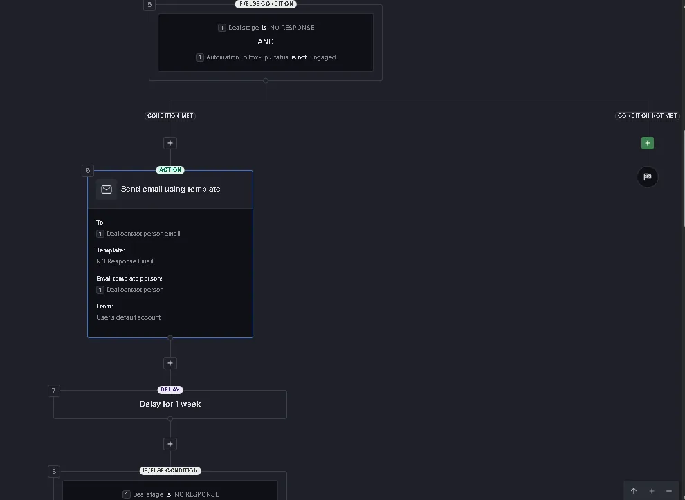 A Pipedrive automation condition: deal stage is NO RESPONSE and Automation Follow-up Status is not Engaged. If the condition is met, an email is sent from a template and the automation waits one week before the next check; if not, it ends.
