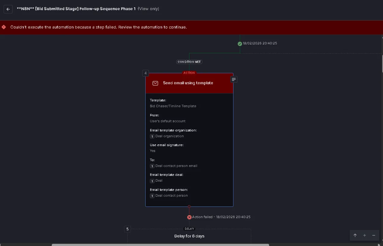 A Pipedrive automation run view with a red banner: the automation could not run because a step failed. The "Send email using template" step is marked failed at 18/02/2026 20:40, before a six-day delay.