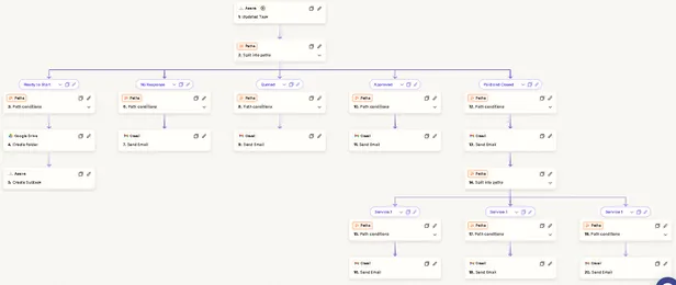 Thumbnail of the delivery automation: an Asana trigger fanning into five stage paths, one of which splits again into three.