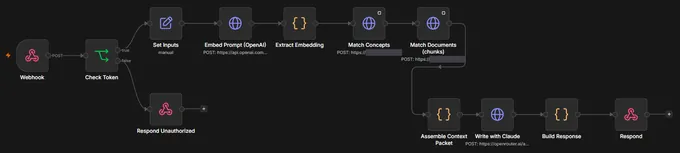 Thumbnail of the knowledge base's ask workflow: token check, embedding, concept and document matching, then the answer.