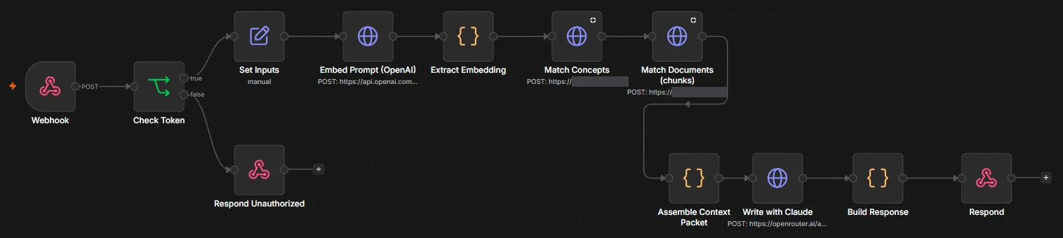 The n8n graph for the knowledge base's ask path: a webhook feeds a token check that either rejects the call or sets the inputs, embeds the question with OpenAI, matches it against the curated concepts and then the document chunks, assembles a context packet, writes the answer with Claude and responds.