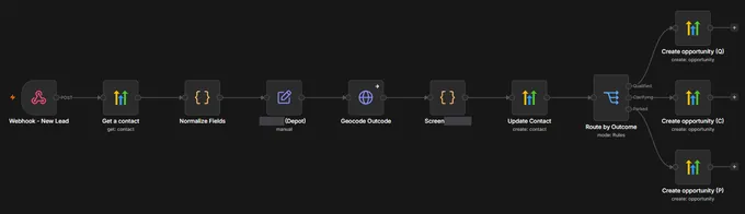 Thumbnail of the recruitment screening graph: a lead webhook, normalisation, geocoding and screening, then a router splitting into three outcome branches.