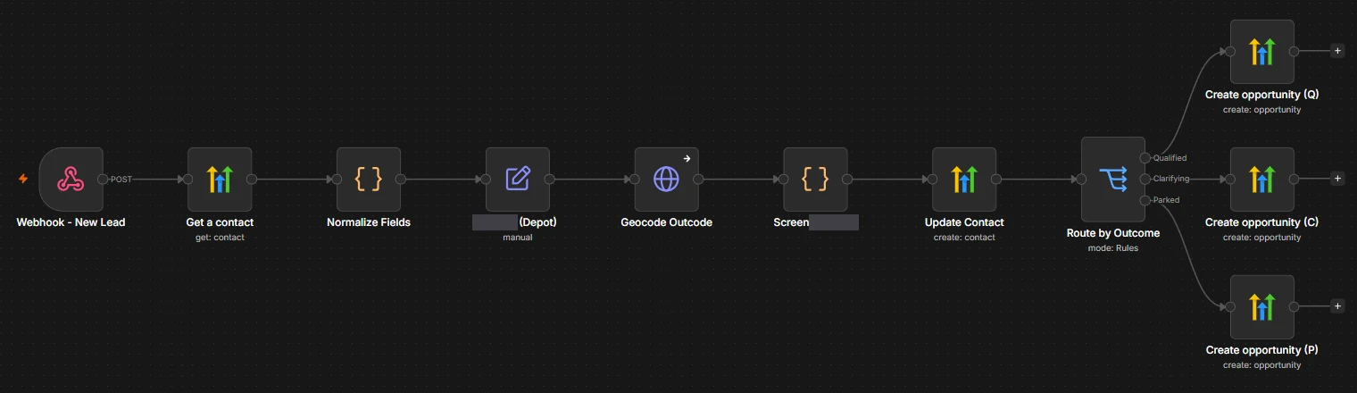 The n8n graph for the screening loop: a webhook receives a new lead, fetches the contact from the CRM, normalises the fields, attaches a depot, geocodes the applicant's outcode, screens them, updates the contact, and then a rules router splits the outcome three ways - qualified, clarifying and parked - each creating its own opportunity record.