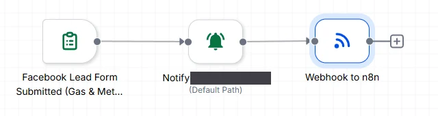 The CRM-side capture flow: a Facebook lead form submission notifies two people and then fires a webhook into n8n, where the screening graph above takes over.