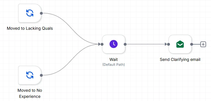 One of the three outcome sequences in the CRM: two different entry conditions - lacking qualifications, and no experience - both feed a single wait step and a single clarifying email.