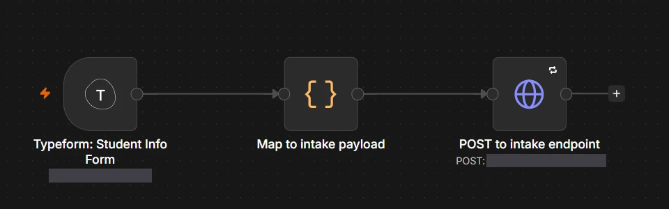 The n8n graph for the intake path: a Typeform trigger, a node that maps the answers to an intake payload, and a single POST to the intake endpoint. Three nodes, deliberately.