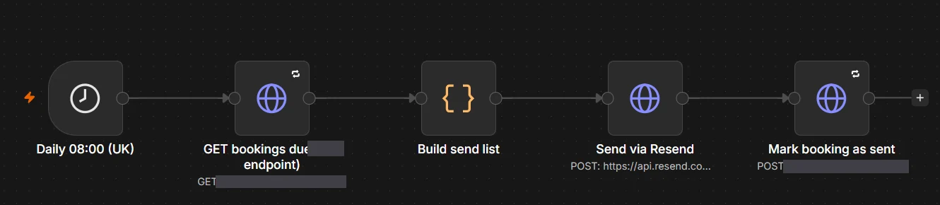 The n8n graph for the invitation path: a daily 08:00 UK schedule fetches bookings that are due, builds a send list, sends through Resend, and marks each booking as sent so it cannot be sent twice.