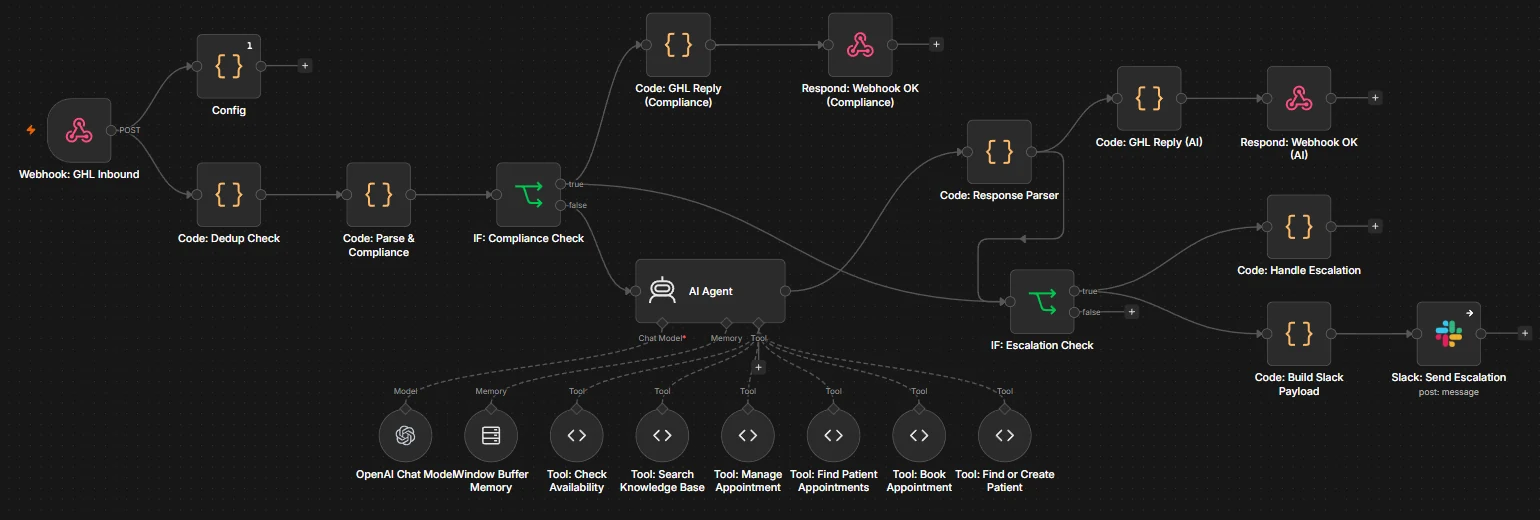 The n8n graph for the SMS assistant: an inbound webhook from the CRM feeds a deduplication check and a parse-and-compliance step, then a compliance gate. Compliant messages reach an AI agent with a chat model, a memory buffer and six attached tools; the agent's output goes through a response parser and an escalation check, which routes either to a reply back through the CRM or to a Slack escalation for a human.