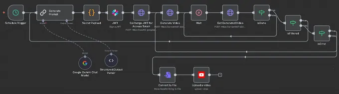 Thumbnail of the reel generator: prompt generation, a JWT token exchange, a generate-wait-poll loop, then upload to YouTube.