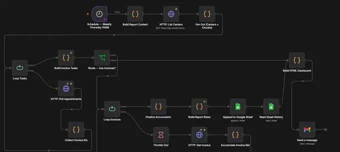Thumbnail of the weekly revenue reporting graph: a scheduled fan-out over centres, nested loops over tasks and invoices, and a Google Sheet plus emailed HTML dashboard at the end.