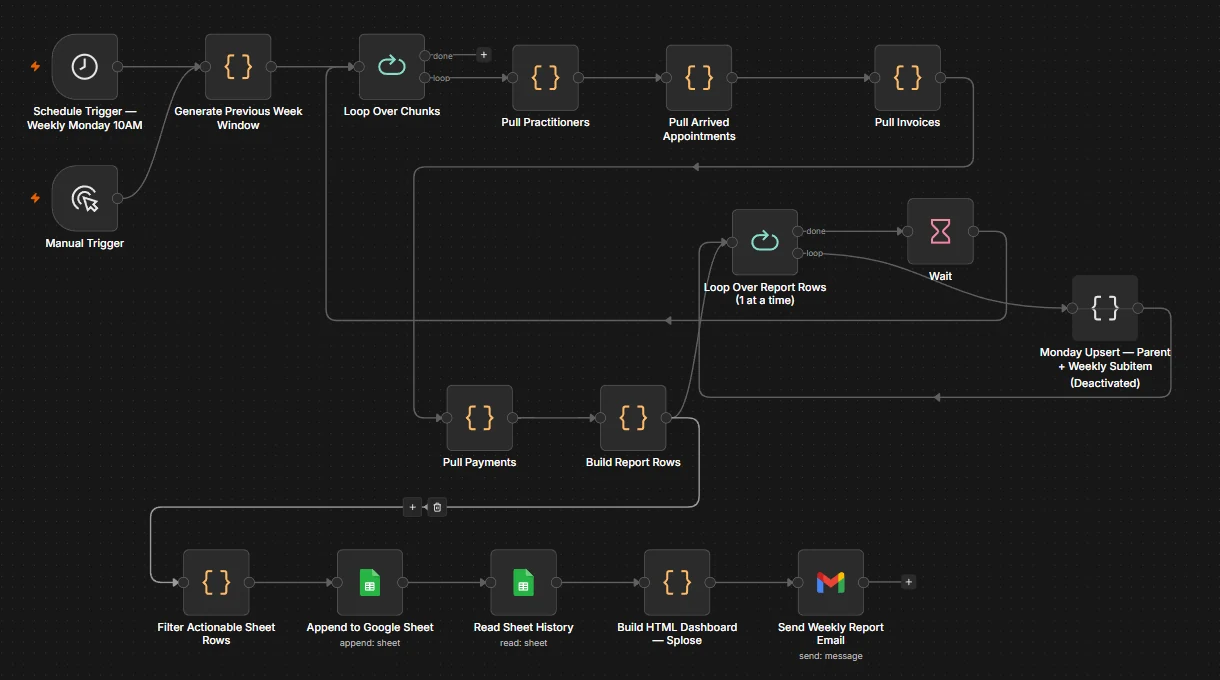 The n8n graph for the second clinic's weekly revenue report on a different platform: a Monday schedule or a manual trigger generates the previous week's window, then loops over chunks pulling practitioners, arrived appointments, invoices and payments, builds report rows, filters them, appends to a Google Sheet, reads the history and emails an HTML dashboard.